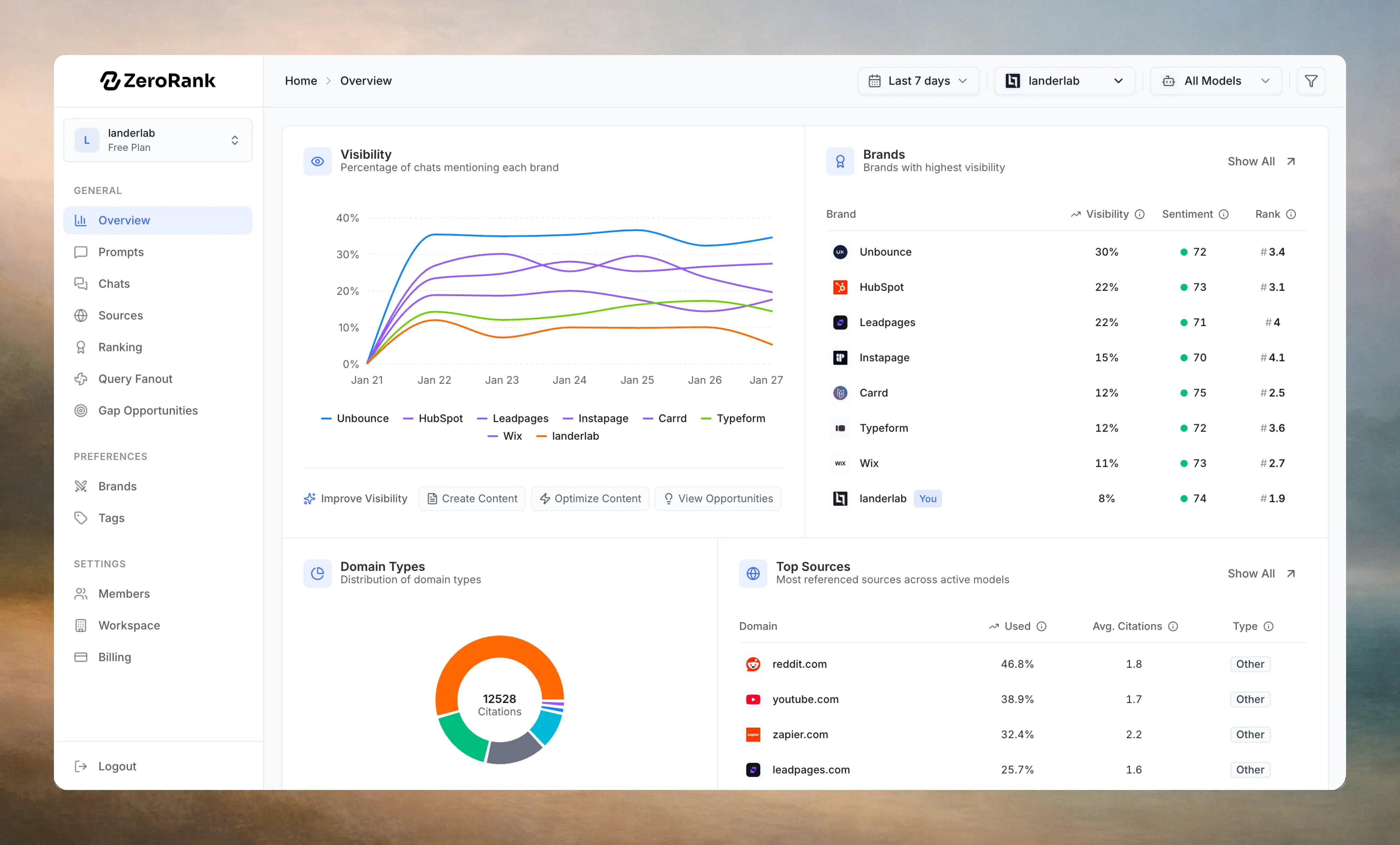 ZeroRank AI Dashboard - AI Search Visibility Tracking